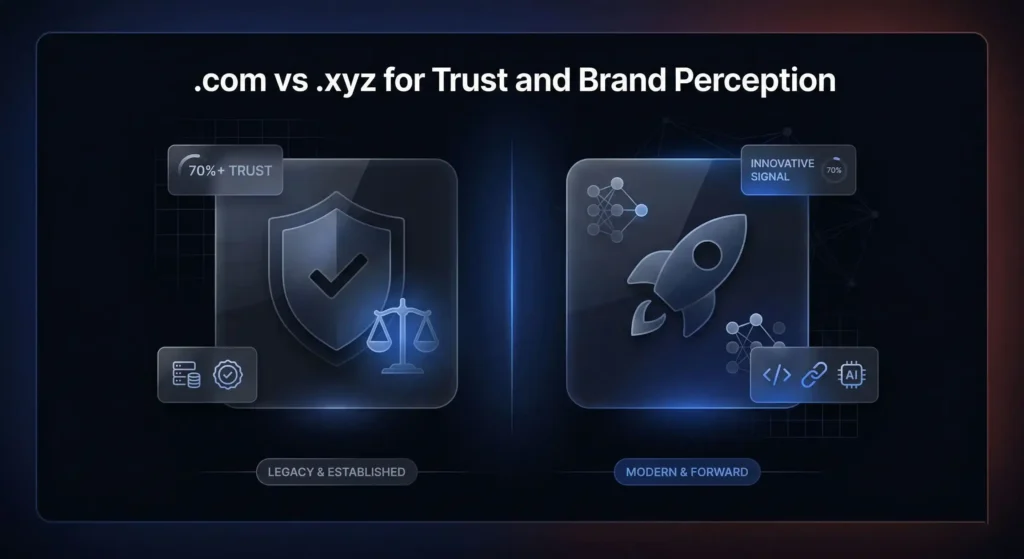 .com vs .xyz for trust and brand perception showing .com as legacy and established with 70% trust and .xyz as modern and forward with innovative signal